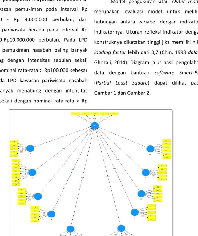 Gambar 1. Hasil Outer model faktor-faktor yang mempengaruhi minat menabung nasabah di LPD  kawasan pemukiman dengan software Smart-PLS (Partial Least Square) 