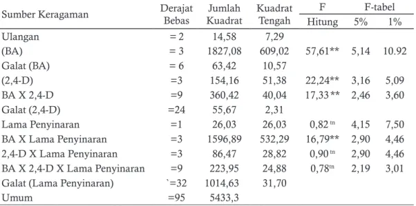 Tabel 2. Analisis pengaruh konsentrasi BA, 2,4-D, dan lama penyinaran terhadap persentase kalus 