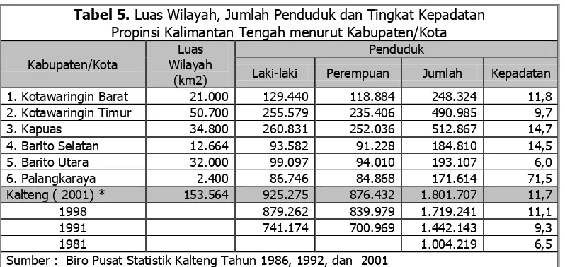 Tabel 5. Luas Wilayah, Jumlah Penduduk dan Tingkat Kepadatan 
