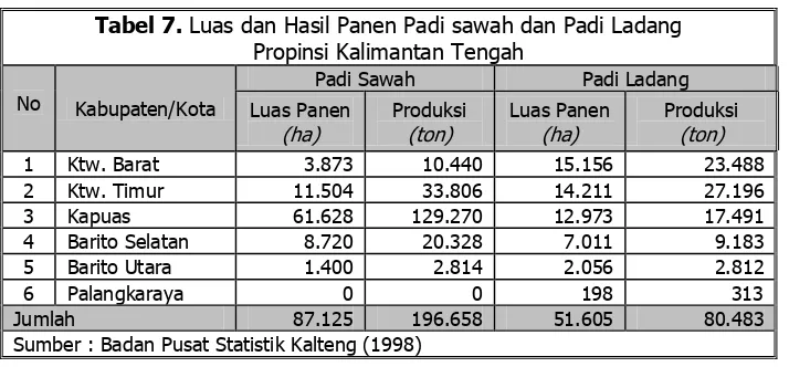 Tabel 7. Luas dan Hasil Panen Padi sawah dan Padi Ladang  Propinsi Kalimantan Tengah 