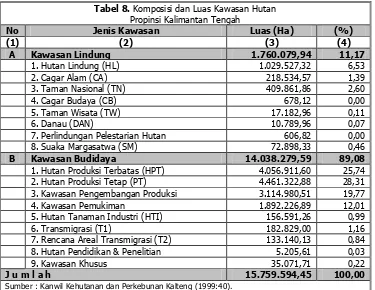 Tabel 8. Komposisi dan Luas Kawasan Hutan  Propinsi Kalimantan Tengah 