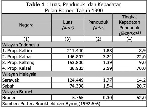 Table 1 : Luas, Penduduk  dan Kepadatan  Pulau Borneo Tahun 1990 