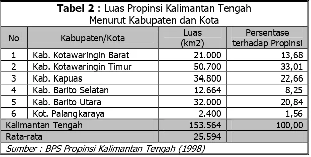 Tabel 2 : Luas Propinsi Kalimantan Tengah  