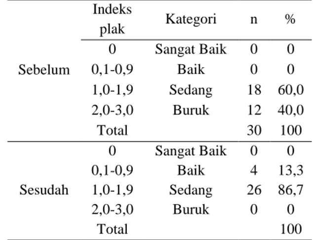 Tabel  3.  Hasil  kategori  indeks  plak  gigi  sebelum dan sesudah berkumur aquades 