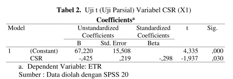 Tabel 2. Uji t (Uji Parsial) Variabel CSR (X1)