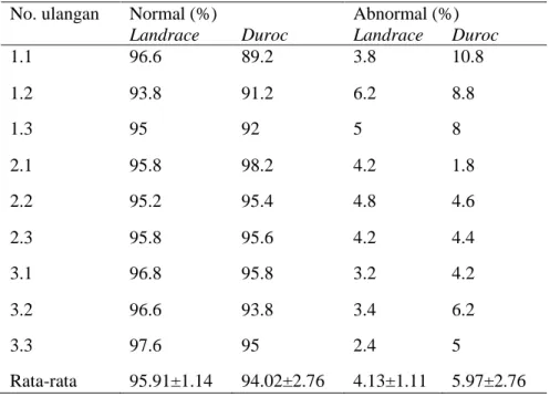 Tabel 3.  Data persentase morfologi spermatozoa babi Landrace dan Duroc 