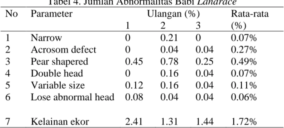 Tabel 4. Jumlah Abnormalitas Babi Landrace 