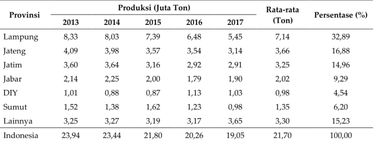 Tabel 1. Produksi ubi kayu di Indonesa tahun 2013-2017 