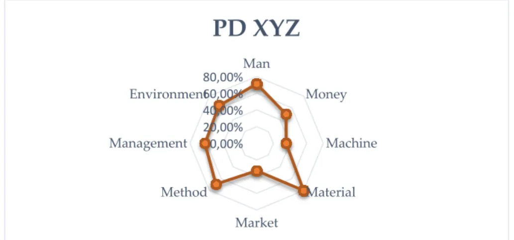 Gambar 2. Diagram layang sustainability index 