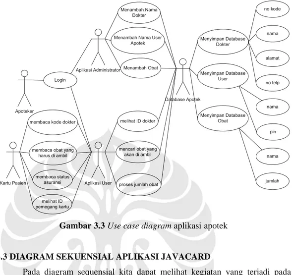 Gambar 3.3 Use case diagram aplikasi apotek 
