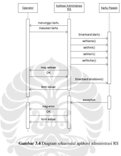 Gambar 3.4 Diagram sekuensial aplikasi administrasi RS 