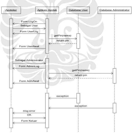 Gambar 3.8 Diagram sekuensial aplikasi login apotek 