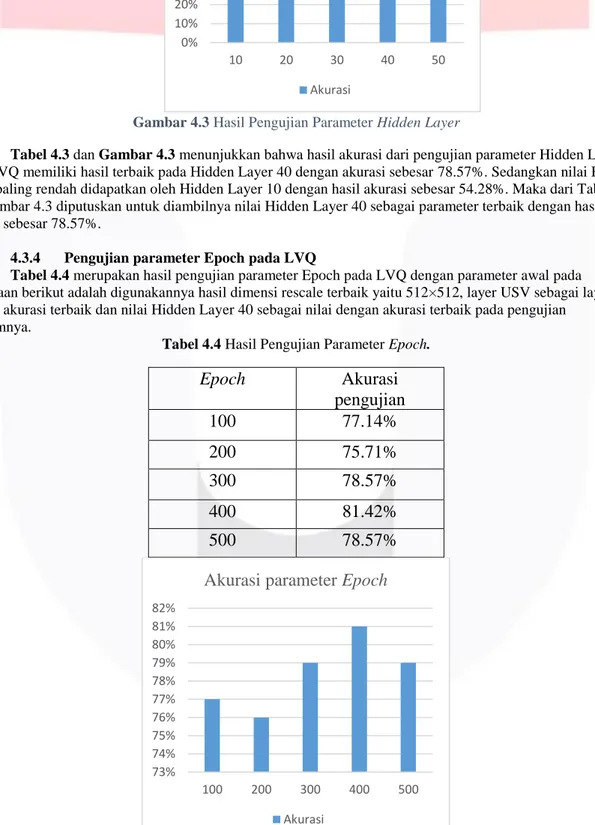 Tabel 4.3 dan Gambar 4.3 menunjukkan bahwa hasil akurasi dari pengujian parameter Hidden Layer  pada LVQ memiliki hasil terbaik pada Hidden Layer 40 dengan akurasi sebesar 78.57%