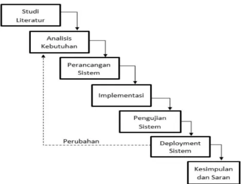 Gambar 1. Model pengembangan sistem adaptasi dari model Agile SDLC 