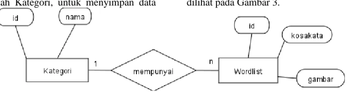 Gambar 3  ERD basis data aplikasi 