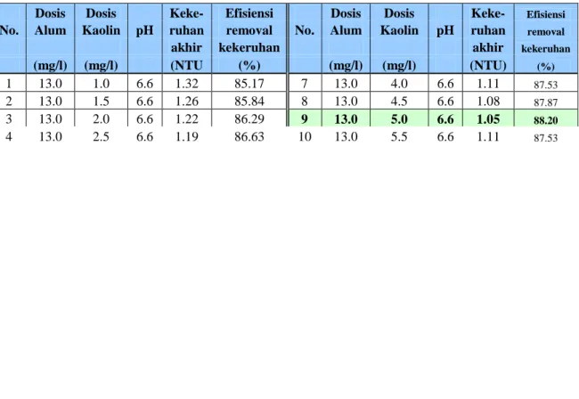 Tabel 8  Data Penentuan Dosis Optimum Aluminium Sulfat+Kaolin pada Kekeruhan  Awal 8,9    NTU,  