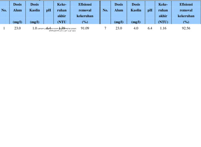Tabel 9  Data Penentuan Dosis Optimum Aluminium Sulfat+Kaolin pada Kekeruhan  Awal 15,6 NTU, pH awal : 7,00