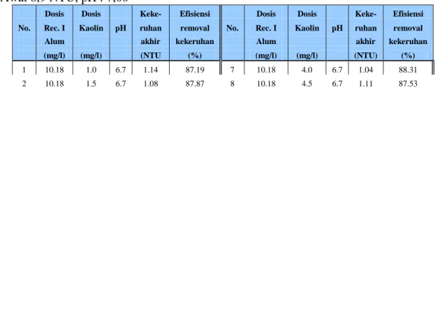 Tabel  10    Data  Penentuan  Dosis  Optimum  Recovery  Alum  I+Kaolin  pada  Kekeruhan  Awal 8,9 NTU, pH : 7,00 