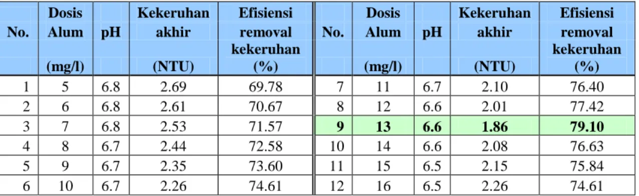 Tabel 2  Data Penentuan Dosis Optimum Aluminium Sulfat pada Kekeruhan Awal 8,9  NTU, Kekeruhan awal : 8,9 NTU, Ph : 7,00 