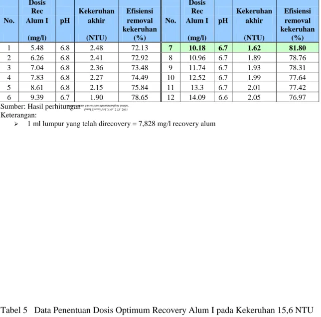 Tabel  4  Data Penentuan Dosis  Optimum  Recovery Alum  I pada Kekeruhan Awal  8,9  NTU, Kekeruhan Awal : 8,9 NTU, pH : 7,00 