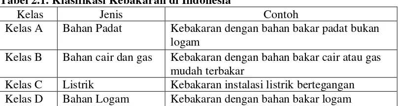 Tabel 2.1. Klasifikasi Kebakaran di Indonesia 