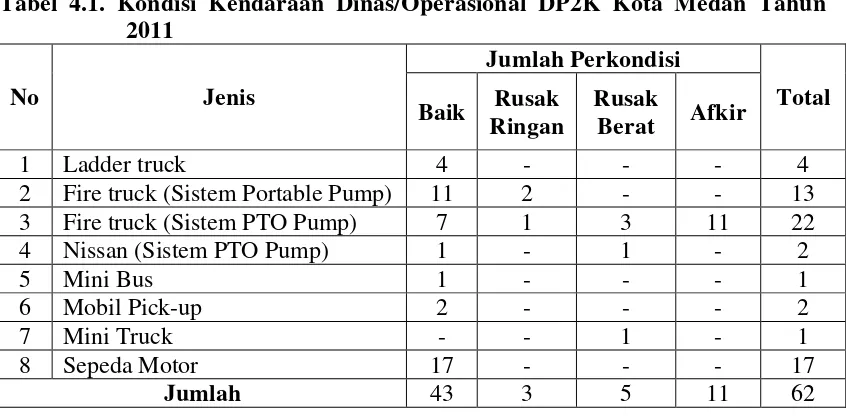 Tabel 4.1. Kondisi Kendaraan Dinas/Operasional DP2K Kota Medan Tahun 
