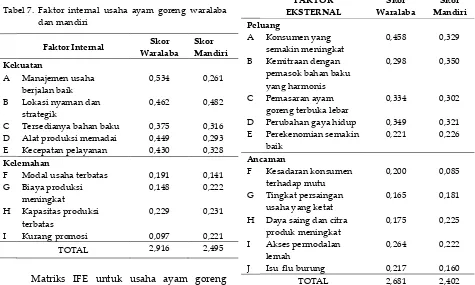 Tabel 7. Faktor internal usaha ayam goreng waralaba dan mandiri 