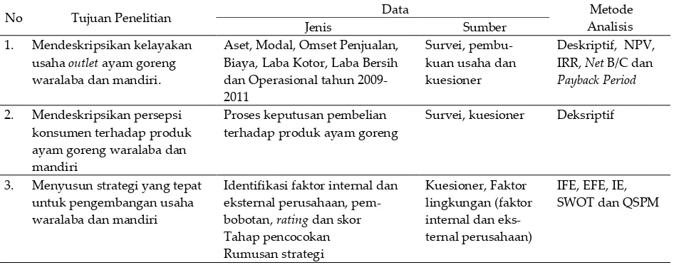 Tabel 1.  Metode analisis data berdasarkan tujuan penelitian 