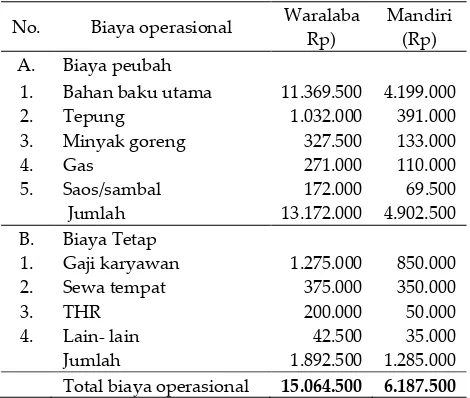 Tabel 2.  Data penjualan rataan  outlet ayam goreng waralaba dari tahun 2010-2011 