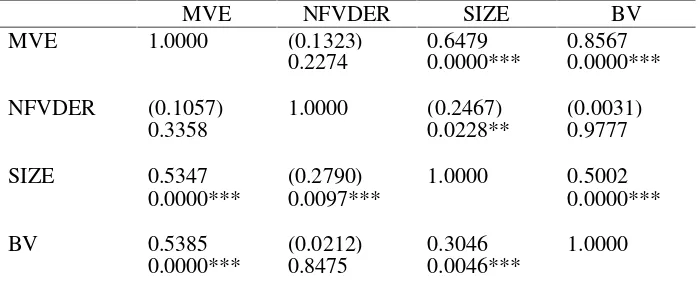 Tabel 6. Korelasi Pearson dan Spearman untuk variabel-variabel yangdigunakan pada pengujian model (2)