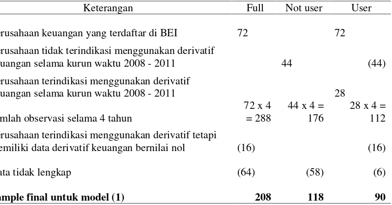 Tabel 1. Ringkasan pemilihan sampel untuk model (1)
