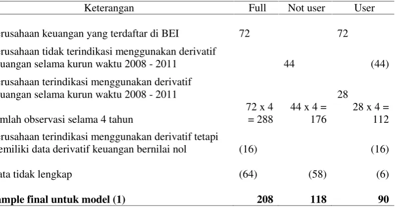 Tabel 1. Ringkasan pemilihan sampel untuk model (1)