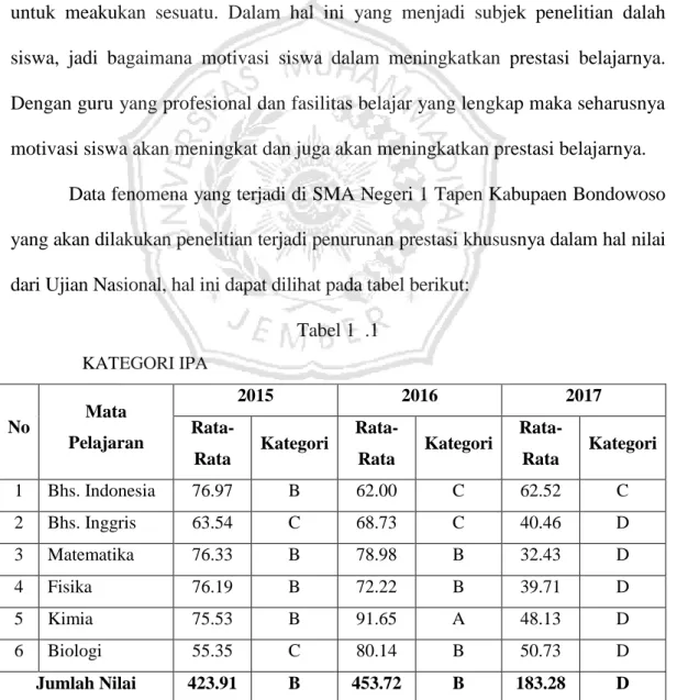 Tabel 1  .1  KATEGORI IPA  No  Mata  Pelajaran  2015  2016  2017 
