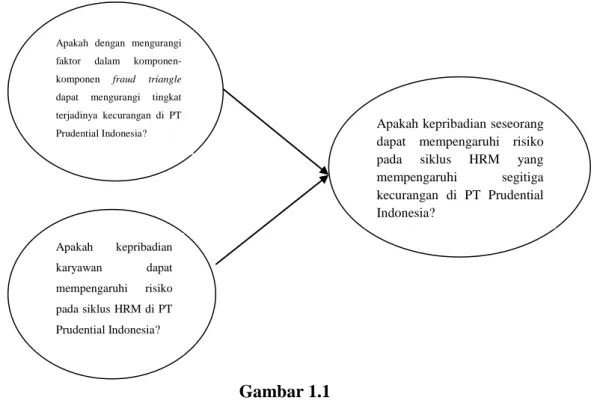 Gambar 1.1  Rumusan Masalah 