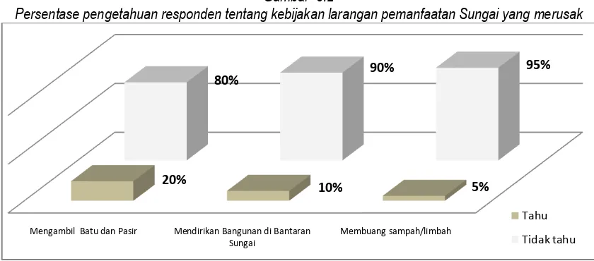 Gambar  3.1 Persentase Pengetahuan responden terhadap rencana, pelaksanaan dan monitorin/ evaluasi 