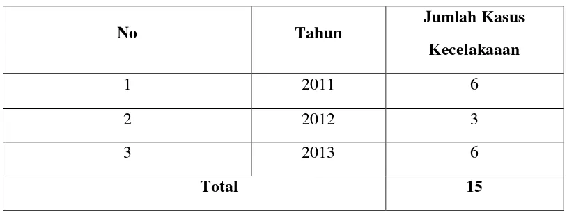 Tabel 1.1 : Tabel Data Kecelakaan Kerja  Tahun 2011-2013 di PTPN IV Kebun Dolok Ilir 