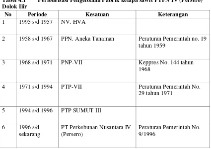 Tabel 4.1 Periodeisasi Pengelolaan Pabrik kelapa sawit PTPN IV (Persero) 