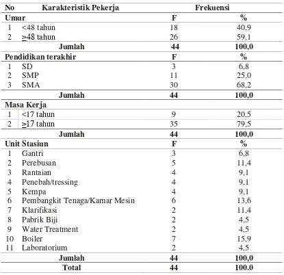 Tabel 4.2. Distribusi Responden berdasarkan Karakteristik Pekerja Bagian Pengolahan Minyak Sawit PTPN IV Kebun Dolok Ilir Tahun 2014 