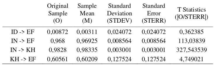 Table 6. Total Effect (Mean, STDEV, T-Values) 