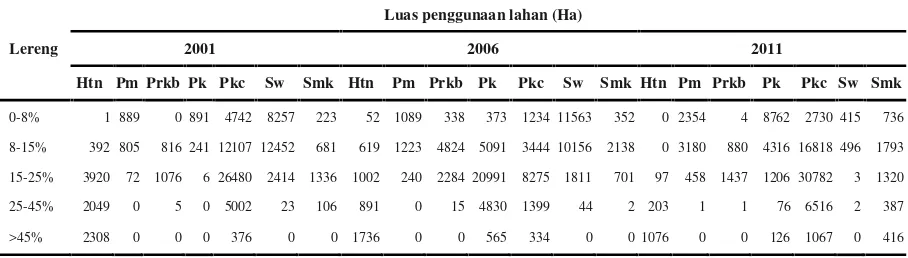 Tabel 4. Perubahan lahan berdasarkan kelerengan DAS Bulok tahun 2001-2011.