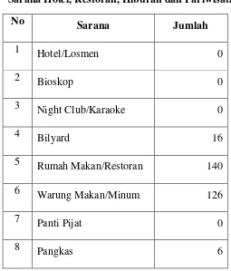 Tabel 6 Sarana Keuangan 