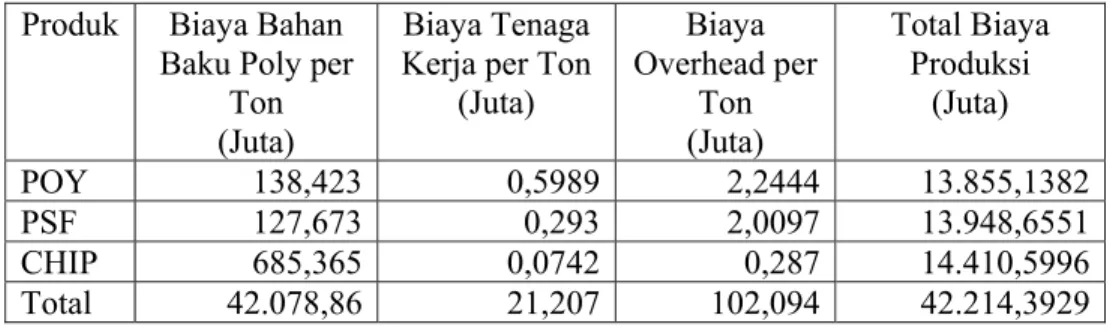 Tabel 4.1 Biaya Produksi Poliester PT Polychem Indonesia Tbk 
