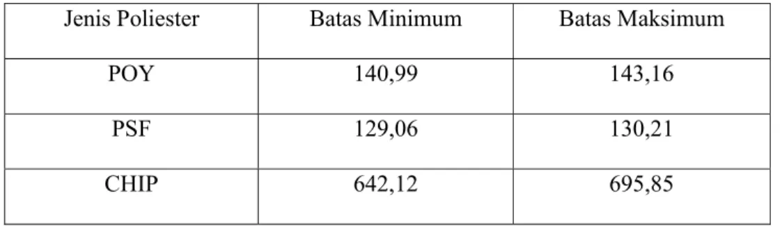 Tabel 4.2 Range Biaya Produksi Poliester 