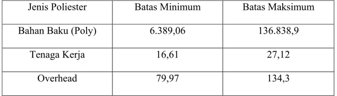 Tabel 4.3 Range Biaya Produksi Poliester per Hari  