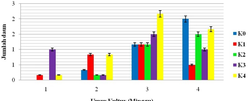 Tabel 4.5. Pengaruh kinetin terhadap Jumlah Daun pada Kultur Kotiledon Jeruk Keprok dalam Media MS 