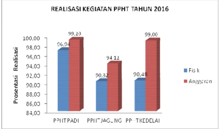 Grafik 1.  Realisasi fisik dan anggaran kegiatan PPHT Tahun 2016 