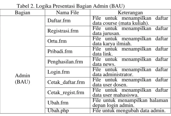 Tabel 2. Logika Presentasi Bagian Admin (BAU) 