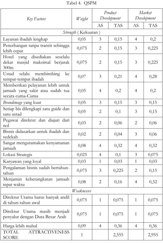 Tabel 4.  QSPM 