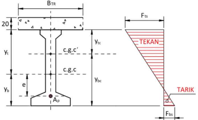 Gambar 035  P E  = 0,85 x P i  = 0,85 x 366.811 = 311.789 kg  Tegangan pada serat bawah :  
