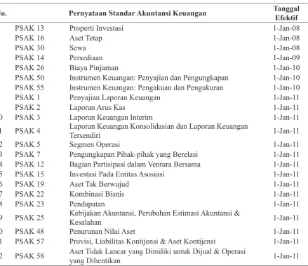 Tabel 1APSAK yang Berlaku Efektif pada Tahun 2008-2011